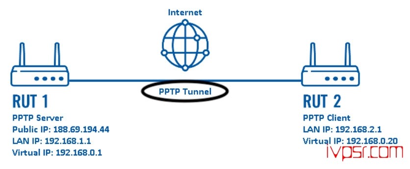 了解PPTP、L2TP这些协议的区别及端口号