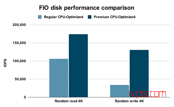 DigitalOcean采用Premium CPU优化的云服务器性能大大提升 资讯 第3张
